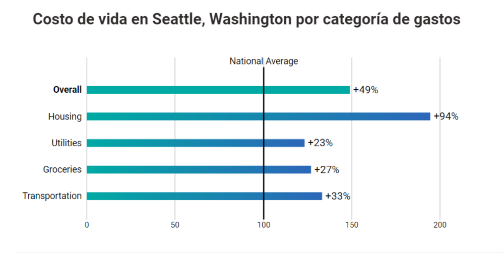 Costo de vida en Seattle, Wa., en el 2020