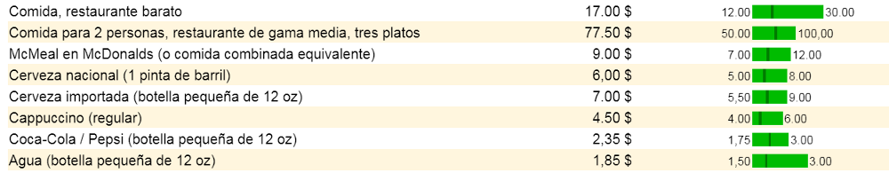 Gastos en restaurantes y bares en Seattle para el 2020.