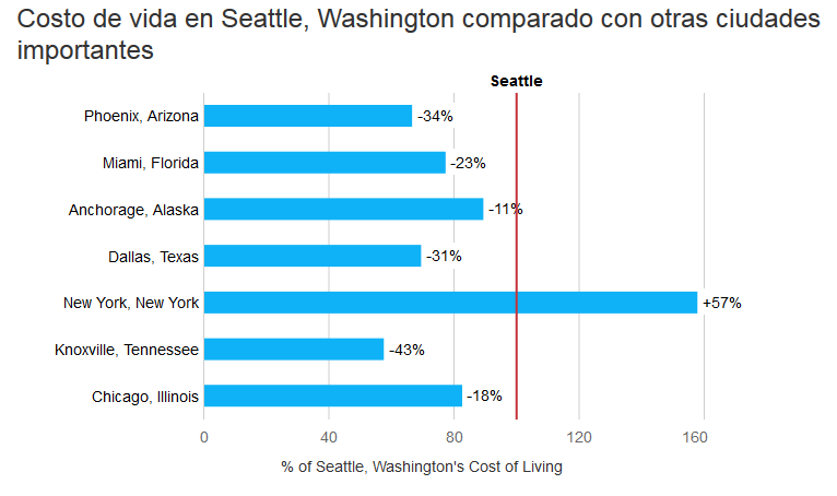 Seattle en comparación con otras ciudades principales.