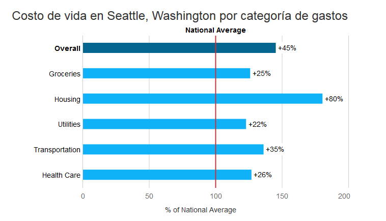 costo-de-vida-seattle-wa-promedio-nacional-2017